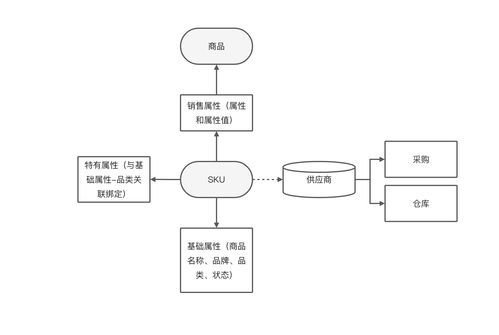 电商后台系统设计 商品管理